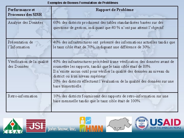 Exemples de Bonnes Formulation de Problèmes Performance et Processus des SISR Rapport de Problème