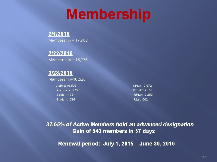 Membership 2/1/2016 Membership = 17, 982 2/22/2016 Membership = 18, 276 3/28/2016 Membership=18, 525