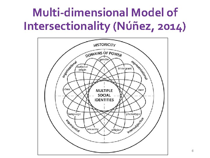Multi-dimensional Model of Intersectionality (Núñez, 2014) 6 