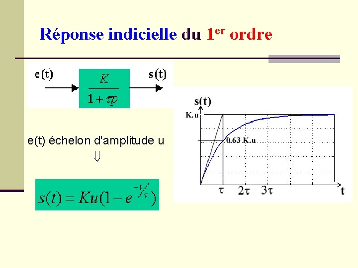 Réponse indicielle du 1 er ordre e(t) échelon d'amplitude u 