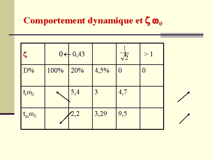 Comportement dynamique et z w 0 z D% 0, 43 100% 1 > 1
