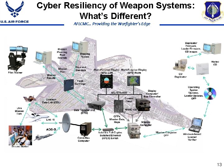 Cyber Resiliency of Weapon Systems: What’s Different? AFLCMC… Providing the Warfighter’s Edge 13 