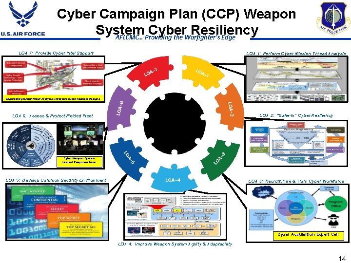 Cyber Campaign Plan (CCP) Weapon System Cyber Resiliency AFLCMC… Providing the Warfighter’s Edge LOA