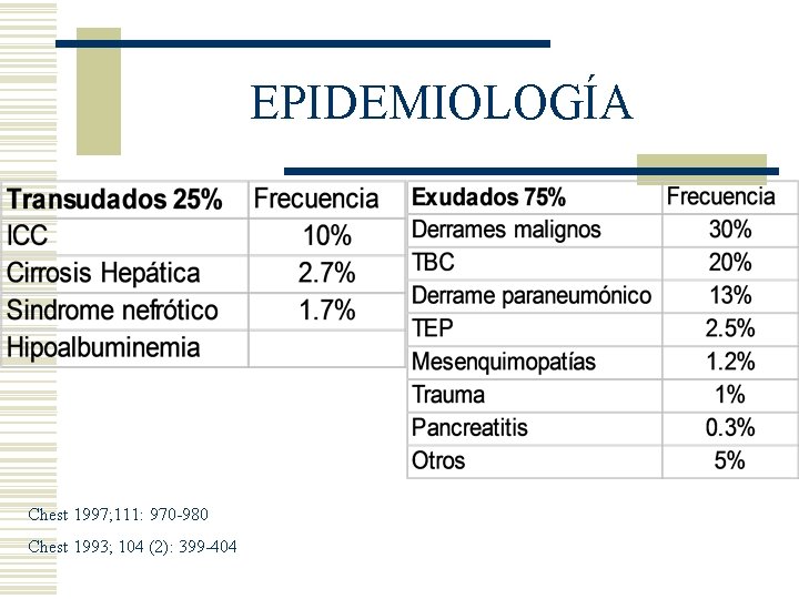 EPIDEMIOLOGÍA Chest 1997; 111: 970 -980 Chest 1993; 104 (2): 399 -404 EPIDEMIOLOGÍA Chest 1997; 111: 970 -980 Chest 1993; 104 (2): 399 -404