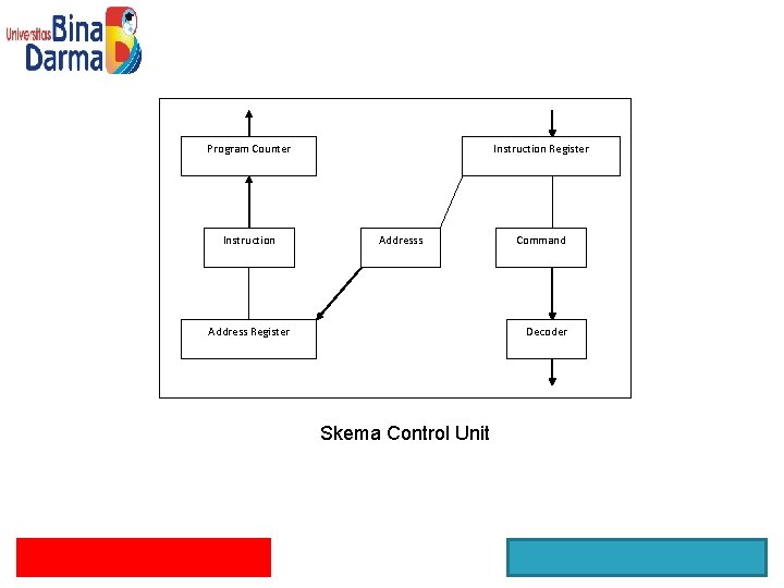 Program Counter Instruction Register Addresss Address Register Command Decoder Skema Control Unit 