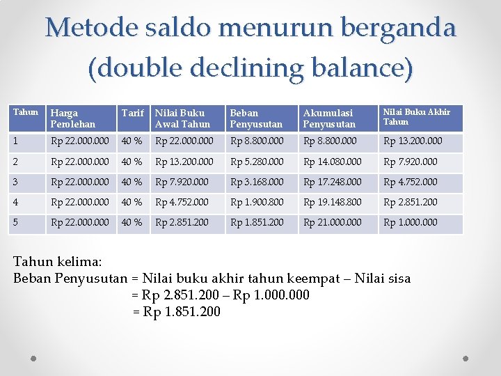 Metode saldo menurun berganda (double declining balance) Tahun Harga Perolehan Tarif Nilai Buku Awal