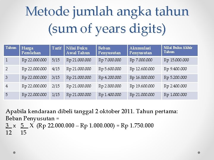 Metode jumlah angka tahun (sum of years digits) Tahun Harga Perolehan Tarif Nilai Buku