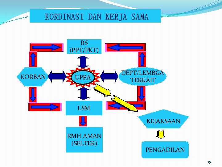 KORDINASI DAN KERJA SAMA RS (PPT/PKT) KORBAN UPPA DEPT/LEMBGA TERKAIT LSM KEJAKSAAN RMH AMAN