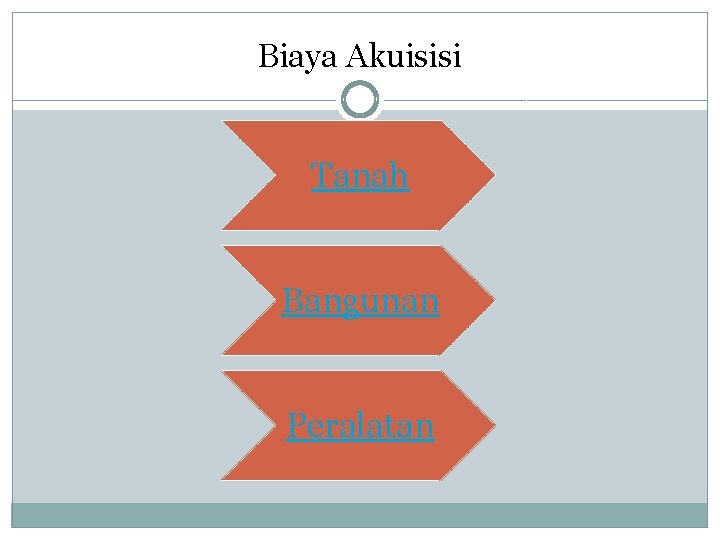 Biaya Akuisisi Tanah Bangunan Peralatan 