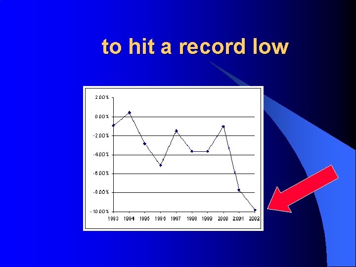 to hit a record low to hit a record low