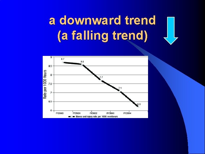 a downward trend (a falling trend) 