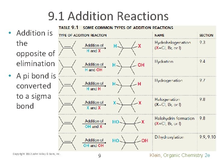 9. 1 Addition Reactions • Addition is the opposite of elimination • A pi