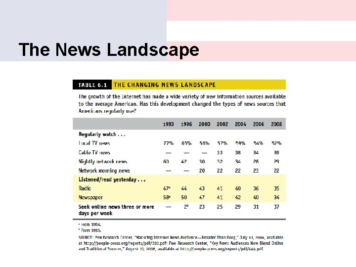 The News Landscape 
