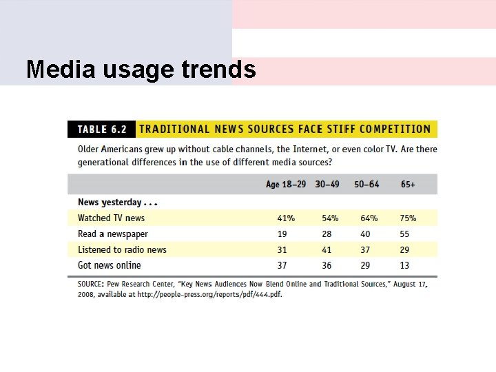 Media usage trends 