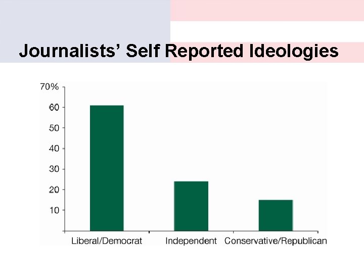 Journalists’ Self Reported Ideologies 