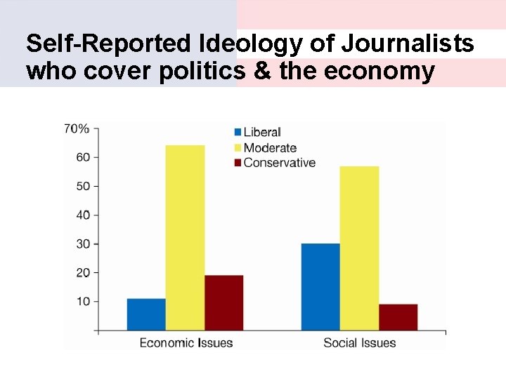 Self-Reported Ideology of Journalists who cover politics & the economy 