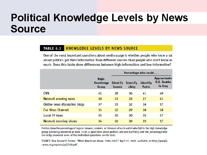 Political Knowledge Levels by News Source 
