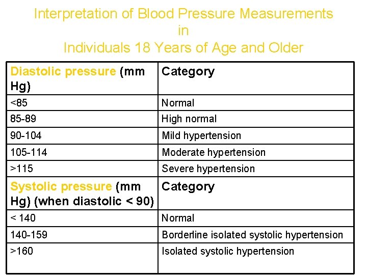 Interpretation of Blood Pressure Measurements in Individuals 18 Years of Age and Older Diastolic