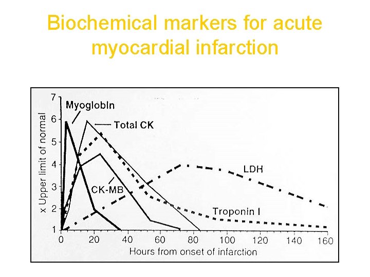 Biochemical markers for acute myocardial infarction 