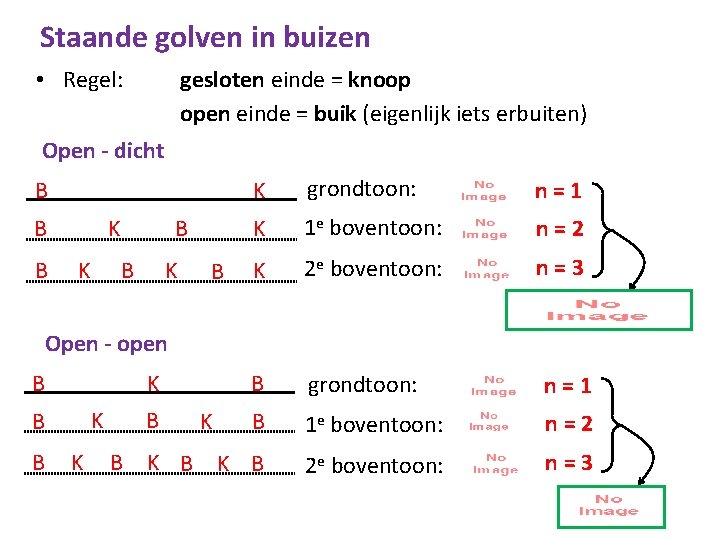 Staande golven in buizen • Regel: gesloten einde = knoop open einde = buik