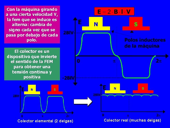Con la máquina girando a una cierta velocidad V, la fem que se induce