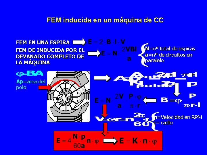 FEM inducida en un máquina de CC FEM EN UNA ESPIRA FEM DE INDUCIDA