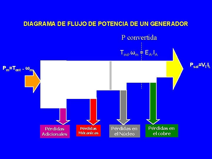 DIAGRAMA DE FLUJO DE POTENCIA DE UN GENERADOR P convertida Tind. ωm = EA.