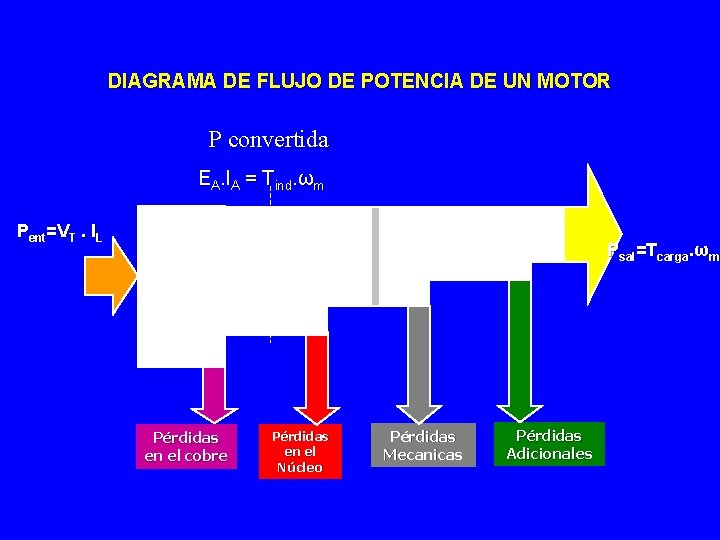 DIAGRAMA DE FLUJO DE POTENCIA DE UN MOTOR P convertida EA. IA = Tind.