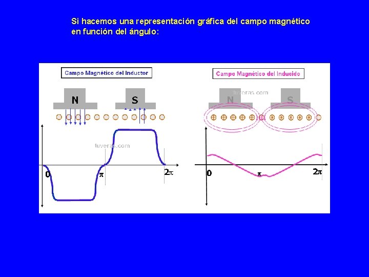 Si hacemos una representación gráfica del campo magnético en función del ángulo: 