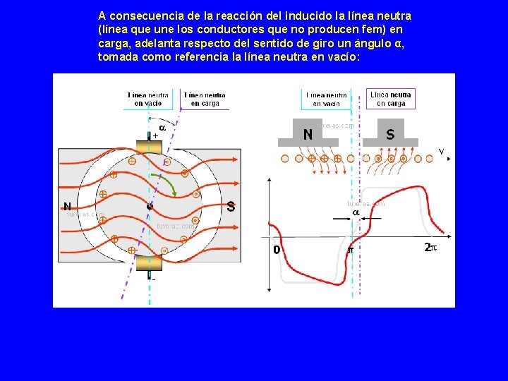 A consecuencia de la reacción del inducido la línea neutra (línea que une los