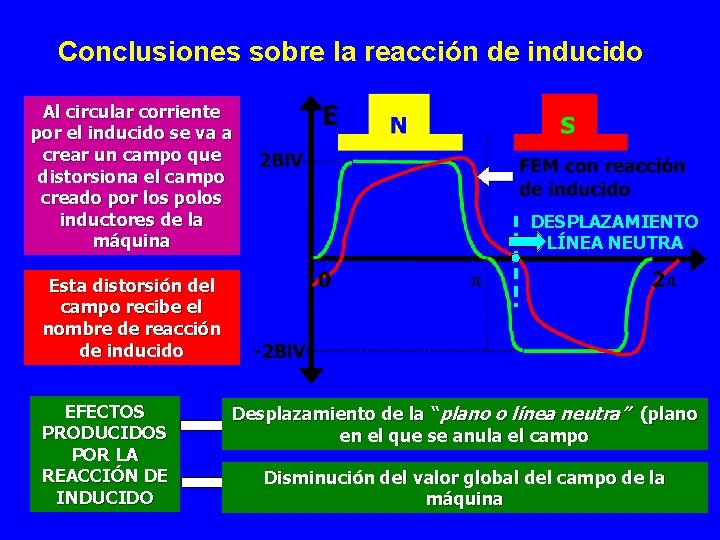 Conclusiones sobre la reacción de inducido Al circular corriente por el inducido se va