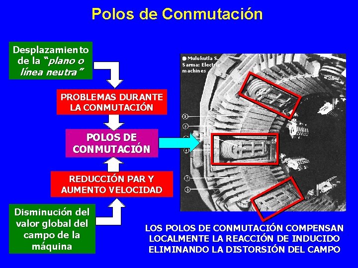 Polos de Conmutación Desplazamiento de la “plano o Mulukutla S. Sarma: Electric machines línea