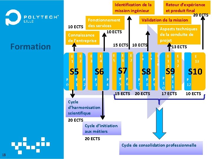 Identification de la mission ingénieur Retour d’expérience et produit final 20 ECTS Validation de