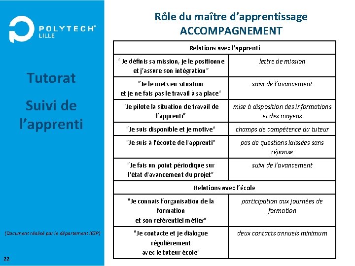 Rôle du maître d’apprentissage ACCOMPAGNEMENT Relations avec l’apprenti Tutorat Suivi de l’apprenti " Je