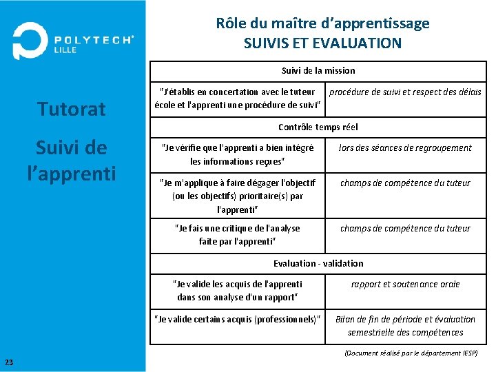 Rôle du maître d’apprentissage SUIVIS ET EVALUATION Suivi de la mission Tutorat Suivi de