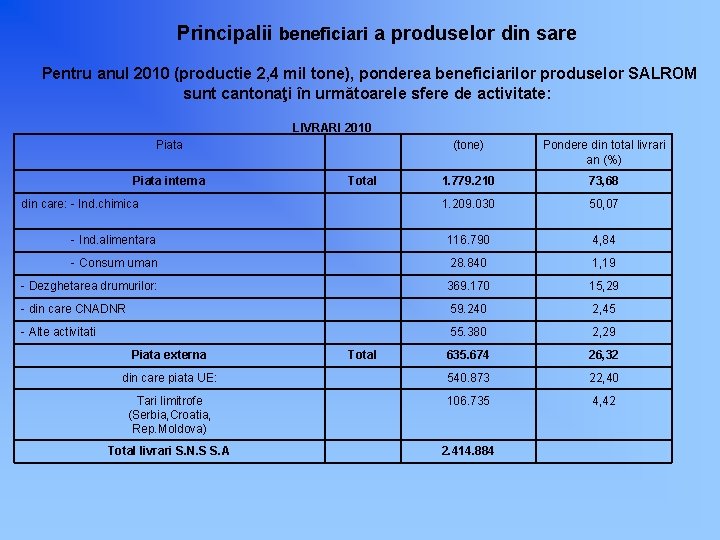 Principalii beneficiari a produselor din sare Pentru anul 2010 (productie 2, 4 mil tone),