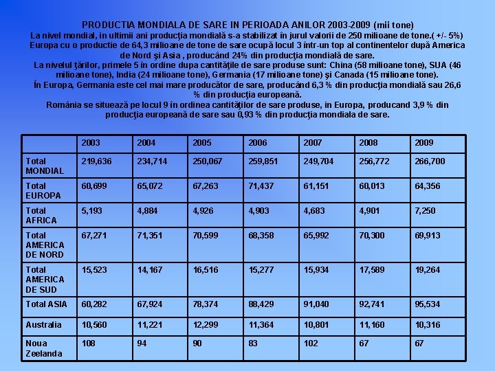 PRODUCTIA MONDIALA DE SARE IN PERIOADA ANILOR 2003 -2009 (mii tone) La nivel mondial,