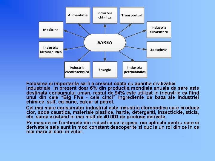 Folosirea si importanta sarii a crescut odata cu aparitia civilizatiei industriale. In prezent doar