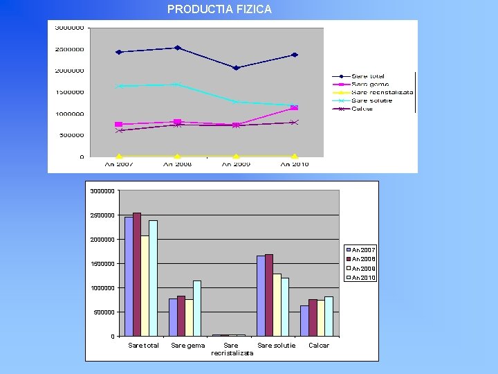 PRODUCTIA FIZICA 3000000 2500000 2000000 An 2007 An 2008 An 2009 An 2010 1500000