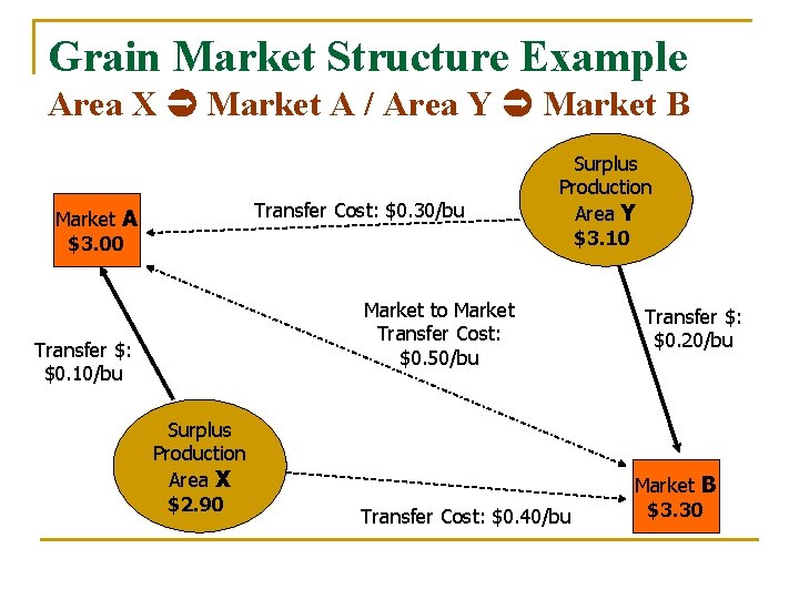 Grain Market Structure Example Area X Market A / Area Y Market B Transfer