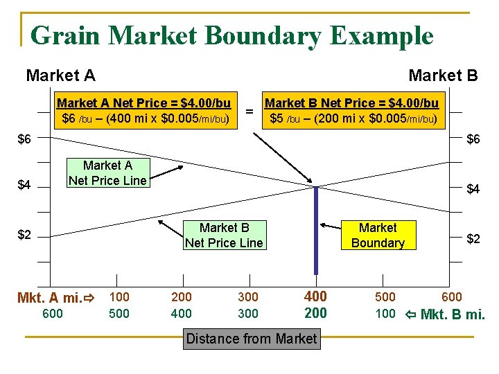 Grain Market Boundary Example Market A Market B Market A Net Price = $4.