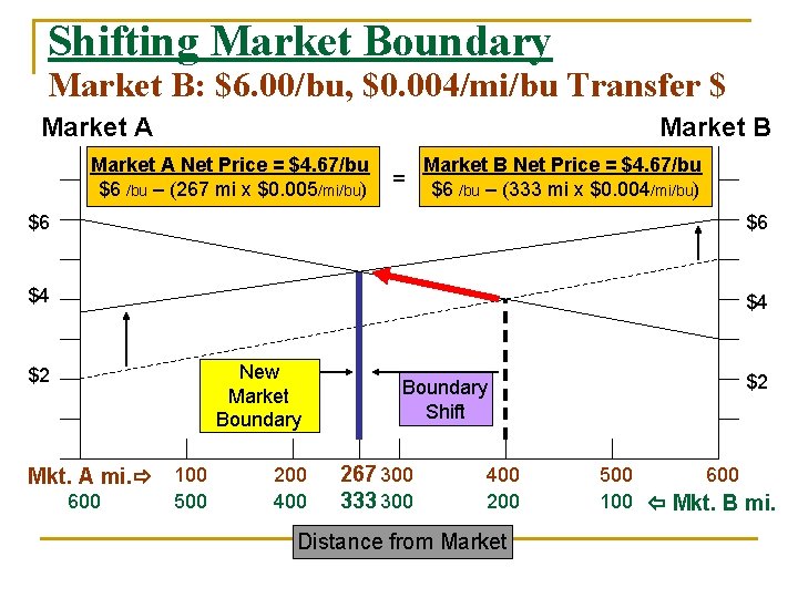 Shifting Market Boundary Market B: $6. 00/bu, $0. 004/mi/bu Transfer $ Market A Market