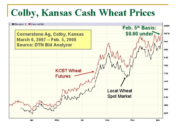 Colby, Kansas Cash Wheat Prices Cornerstone Ag, Colby, Kansas March 6, 2007 – Feb.