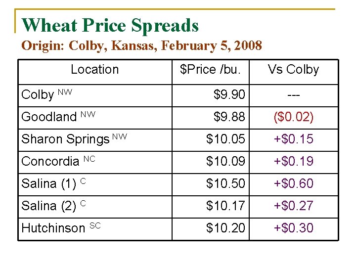 Wheat Price Spreads Origin: Colby, Kansas, February 5, 2008 Location $Price /bu. Vs Colby