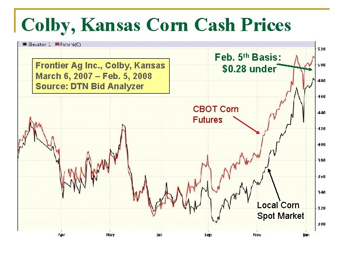 Colby, Kansas Corn Cash Prices Frontier Ag Inc. , Colby, Kansas March 6, 2007