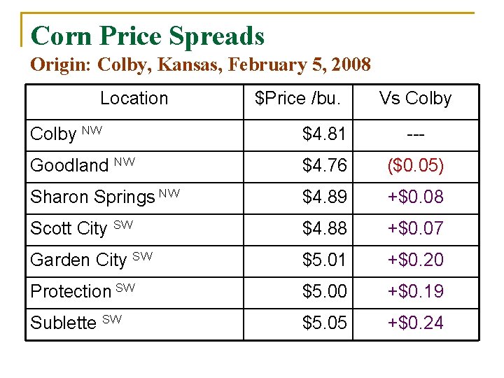 Corn Price Spreads Origin: Colby, Kansas, February 5, 2008 Location $Price /bu. Vs Colby