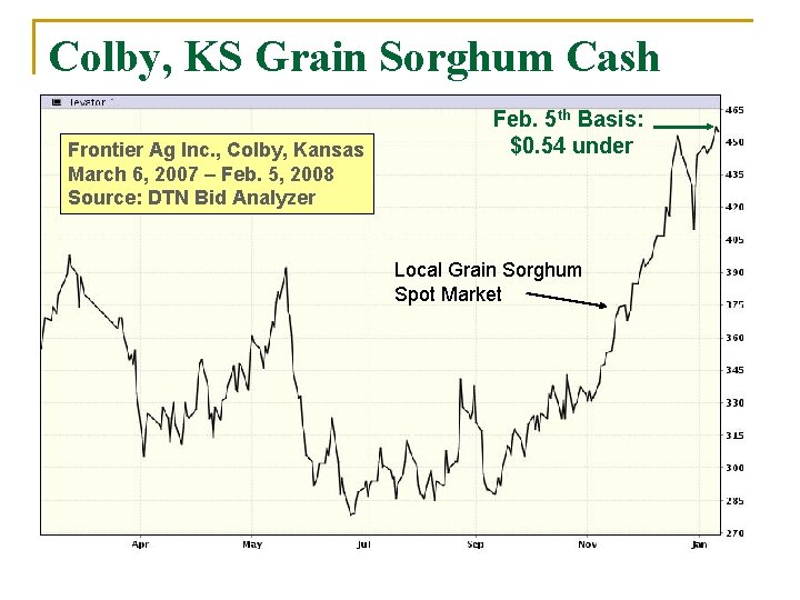 Colby, KS Grain Sorghum Cash Prices Feb. 5 Basis: th Frontier Ag Inc. ,