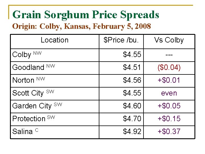 Grain Sorghum Price Spreads Origin: Colby, Kansas, February 5, 2008 Location $Price /bu. Vs