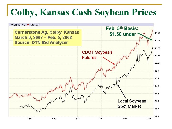 Colby, Kansas Cash Soybean Prices Cornerstone Ag, Colby, Kansas March 6, 2007 – Feb.