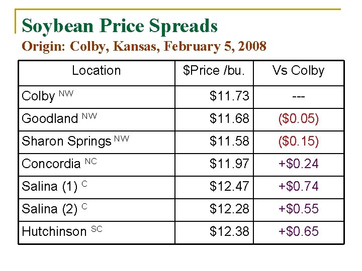 Soybean Price Spreads Origin: Colby, Kansas, February 5, 2008 Location $Price /bu. Vs Colby